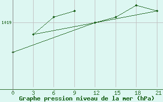 Courbe de la pression atmosphrique pour Novo-Jerusalim