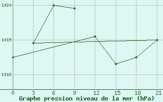 Courbe de la pression atmosphrique pour Razgrad