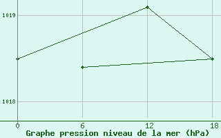 Courbe de la pression atmosphrique pour Kenitra