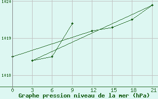 Courbe de la pression atmosphrique pour Chernivtsi