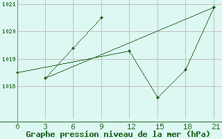 Courbe de la pression atmosphrique pour Hassi-Messaoud