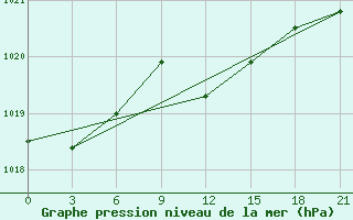 Courbe de la pression atmosphrique pour Levitha