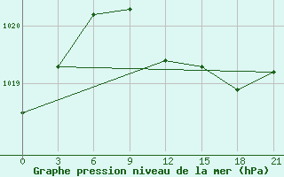 Courbe de la pression atmosphrique pour Karpogory