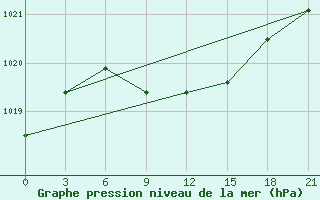 Courbe de la pression atmosphrique pour Dzhambejty