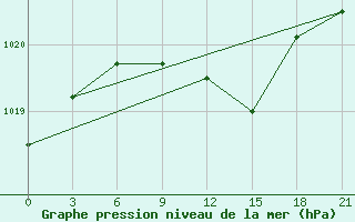 Courbe de la pression atmosphrique pour Pochinok