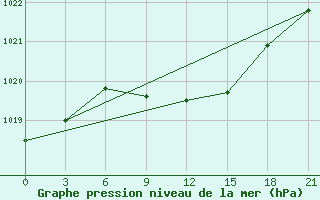 Courbe de la pression atmosphrique pour Vidin