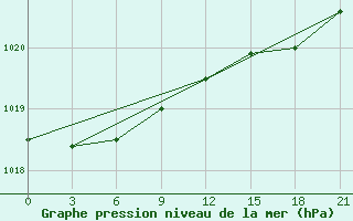 Courbe de la pression atmosphrique pour Cape Svedskij