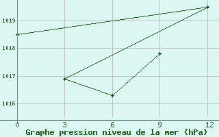 Courbe de la pression atmosphrique pour Zyrjanka