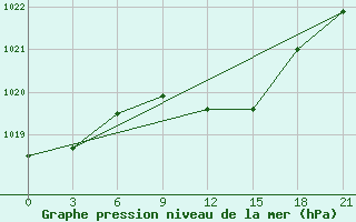 Courbe de la pression atmosphrique pour Chernihiv