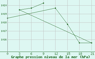 Courbe de la pression atmosphrique pour San Sebastian / Igueldo