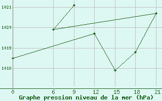 Courbe de la pression atmosphrique pour Ouargla