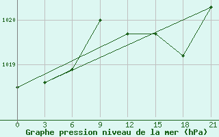 Courbe de la pression atmosphrique pour Montijo