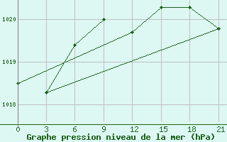 Courbe de la pression atmosphrique pour Bokovskaja