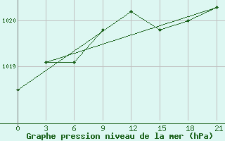 Courbe de la pression atmosphrique pour Bugrino