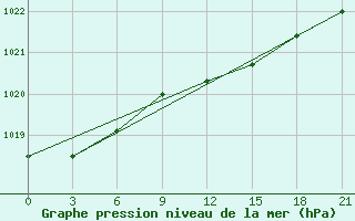 Courbe de la pression atmosphrique pour Vaida Guba Bay