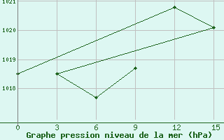 Courbe de la pression atmosphrique pour Presidente Prudente