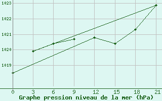 Courbe de la pression atmosphrique pour Krasnaja Gora