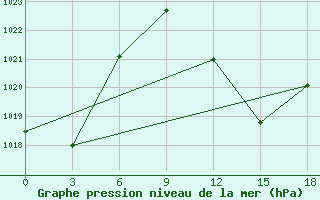 Courbe de la pression atmosphrique pour Ghadames