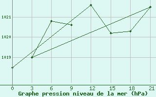 Courbe de la pression atmosphrique pour Micurinsk