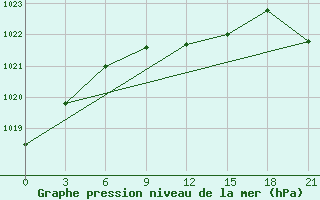 Courbe de la pression atmosphrique pour Dem