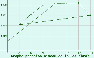 Courbe de la pression atmosphrique pour Konosha