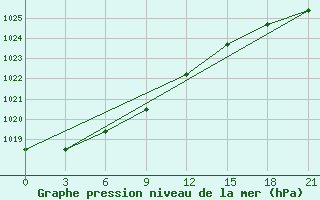 Courbe de la pression atmosphrique pour Uhta