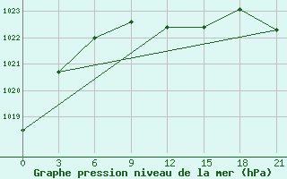 Courbe de la pression atmosphrique pour Sar