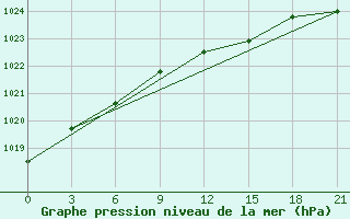 Courbe de la pression atmosphrique pour Lipeck