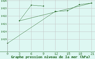 Courbe de la pression atmosphrique pour Yusta