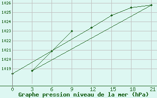 Courbe de la pression atmosphrique pour Yenisehir