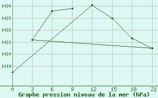 Courbe de la pression atmosphrique pour Arsk