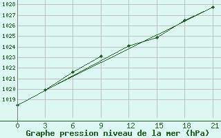 Courbe de la pression atmosphrique pour Novaja Ladoga