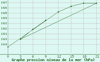 Courbe de la pression atmosphrique pour Mud