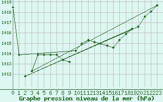 Courbe de la pression atmosphrique pour Estoher (66)