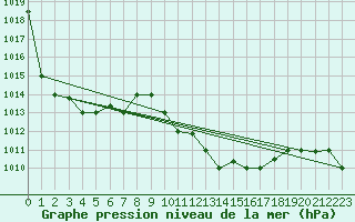 Courbe de la pression atmosphrique pour Bejaia