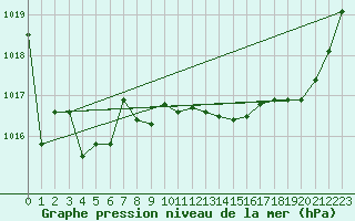 Courbe de la pression atmosphrique pour Tours (37)