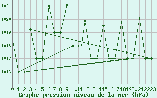 Courbe de la pression atmosphrique pour Hatay