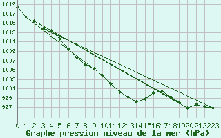 Courbe de la pression atmosphrique pour Hveravellir