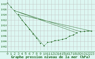 Courbe de la pression atmosphrique pour Dunkeswell Aerodrome