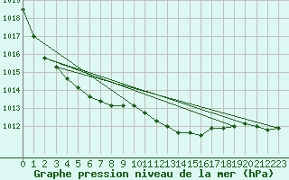 Courbe de la pression atmosphrique pour Saint-Yrieix-le-Djalat (19)