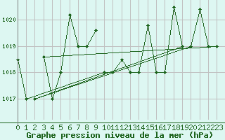 Courbe de la pression atmosphrique pour Elazig