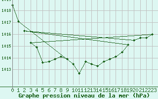 Courbe de la pression atmosphrique pour Beitem (Be)