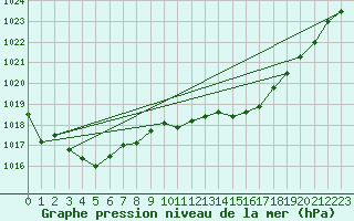 Courbe de la pression atmosphrique pour Pori Tahkoluoto