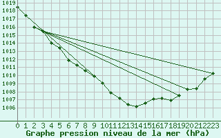 Courbe de la pression atmosphrique pour Opole