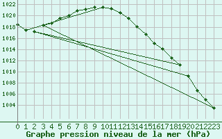 Courbe de la pression atmosphrique pour Montret (71)