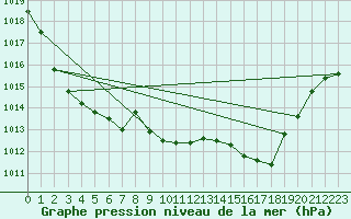 Courbe de la pression atmosphrique pour Sisteron (04)