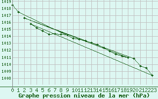 Courbe de la pression atmosphrique pour Itzehoe
