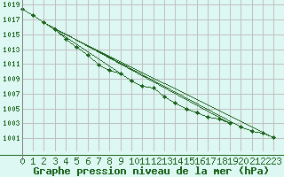 Courbe de la pression atmosphrique pour Lige Bierset (Be)