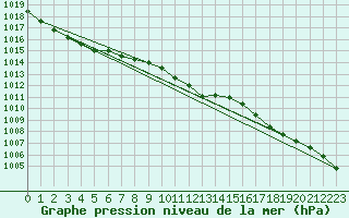 Courbe de la pression atmosphrique pour Drogden