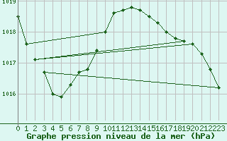 Courbe de la pression atmosphrique pour Saint-Brieuc (22)